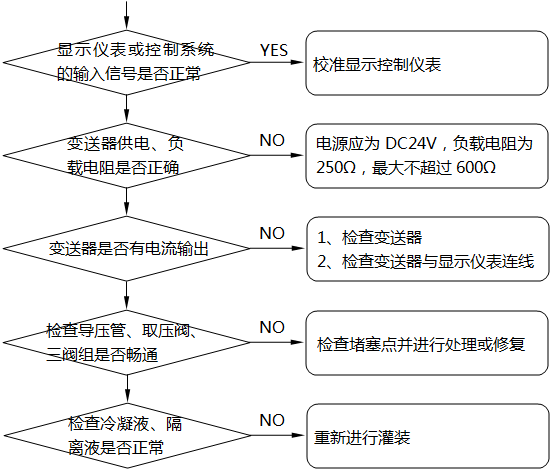 差壓式液位計(jì)顯示不正?；虿蛔兓收系臋z查及處理示意圖