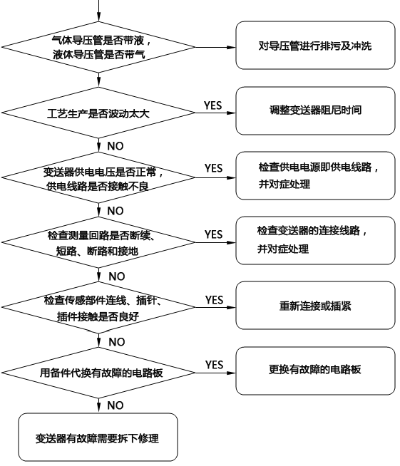 壓力變送器無(wú)輸出故障檢查流程 壓力變送器無(wú)輸出故障檢查流程
