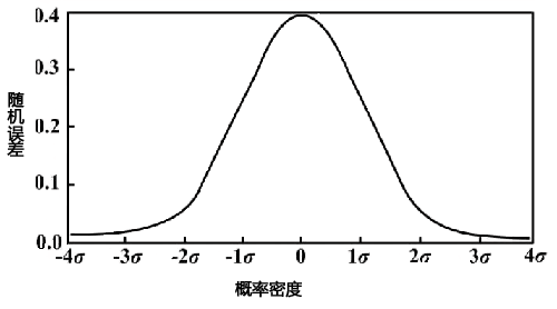 測(cè)試誤差正態(tài)分布圖 測(cè)試誤差正態(tài)分布圖
